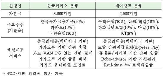 [인터넷은행 개막]23년만의 '새 은행'…'중금리대출'로 지각변동