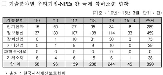 안심못할 美특허괴물…韓기업 소송비용 절감노하우는 