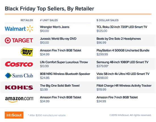 각 전자상거래 업체에서 가장 많이 판매된 제품 목록(사진=인포스카우트)