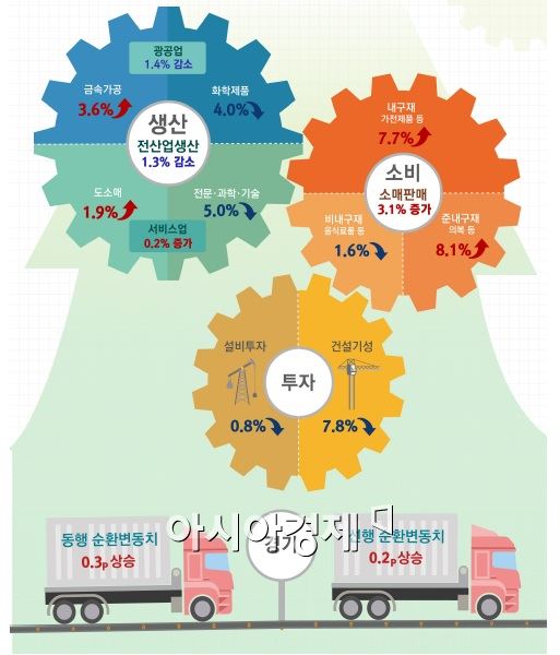 소비 호조에도 수출이 발목잡은 韓 경제..10월 산업생산 1.3%↓(종합)