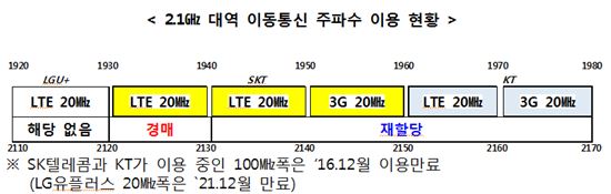 '2.1㎓ 부분경매'안 여파…엇갈리는 이통3사 표정 