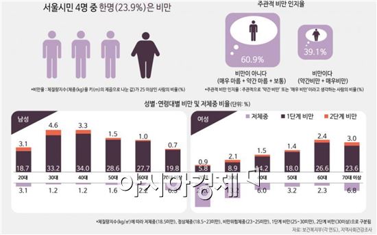'안 걷는 서울' 비만율 매년 증가…5명중 1명 비만