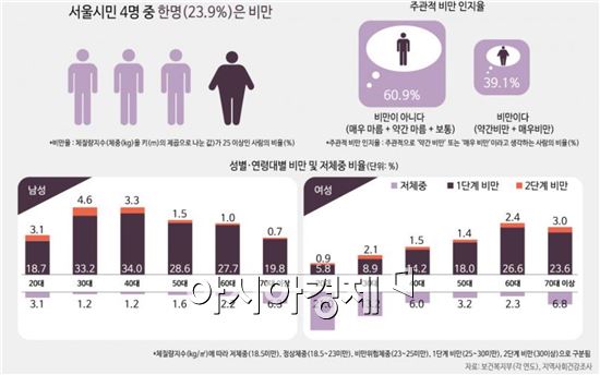 ▲체중관리가 필요한 서울시민 연령대는? (서울인포그래픽스 제163호) (제공=서울연구원)