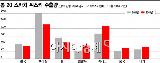 독주 '스카치 위스키' 내리막 길