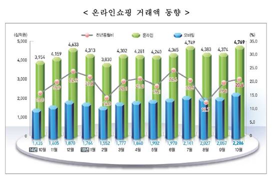 "2명 중 1명은 폰으로 온라인쇼핑" 모바일쇼핑 비중 또 사상최대