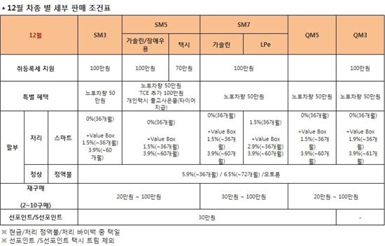 르노삼성, 12월 전차종 연중 최대 구매지원