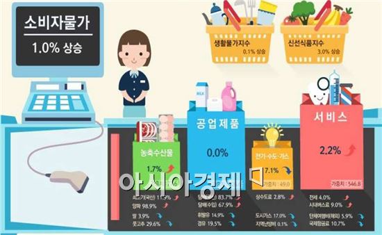 소비자물가 상승률 0%대 탈출..'D의 공포' 사라지나(종합)