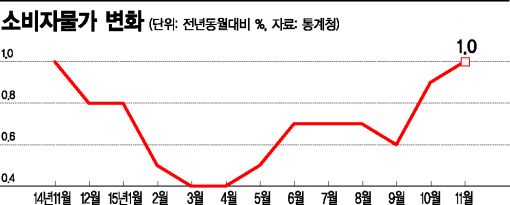 인위적 물가인상?…기재부 "결코 있을 수 없다"