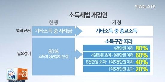 종교인 과세  (사진=연합뉴스TV 장면 캡처)