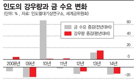 강우량 감소에 인도 金시장 울상