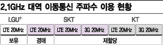 2.1GHz 주파수 경매, 반전포인트…재할당대가