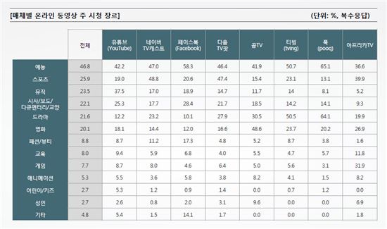 매체별 동영상 주 시청 장르(제공=DMC미디어)