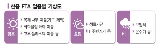 한중 FTA를 맞은 中企, 엇갈린 기상도