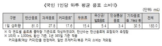 음료수 국민 1인당 매일 종이컵 한잔씩 마셔