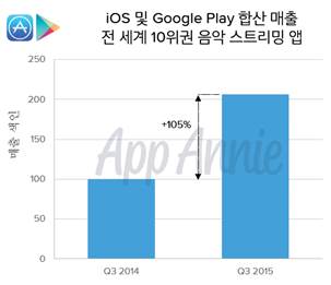 전 세계 1위 음악 앱은 '스포티파이', 국내 1위는?