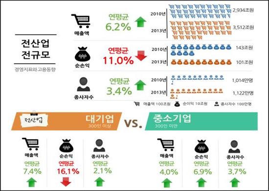 경총,"대기업, 수익성악화에도 채용은 늘려…기업역할 폄훼안돼"
