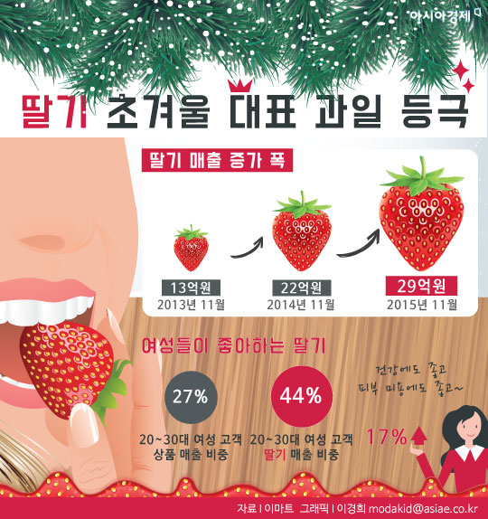 [인포그래픽] 딸기, 초겨울 대표 과일로…11월 매출 폭증