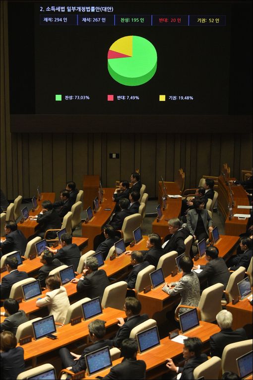 [포토]종교인 과세법, 국회 본회의 통과