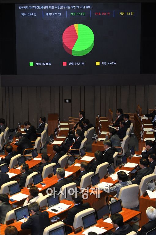 [포토]법인세법 개정안, 국회 본회의 통과