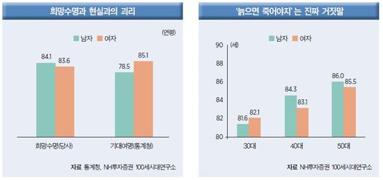 "女보다 男이 더 오래 살기 원해"