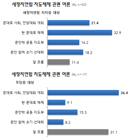 리얼미터 "野지지자, 당대표는 문재인-혁신안은 안철수式 원해"