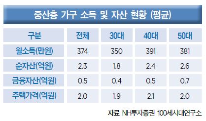 "월 515만원은 벌어야 중산층..실제로는 374만원"