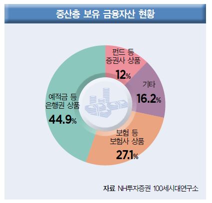 "중산층 자산 84%가 부동산에 편중"