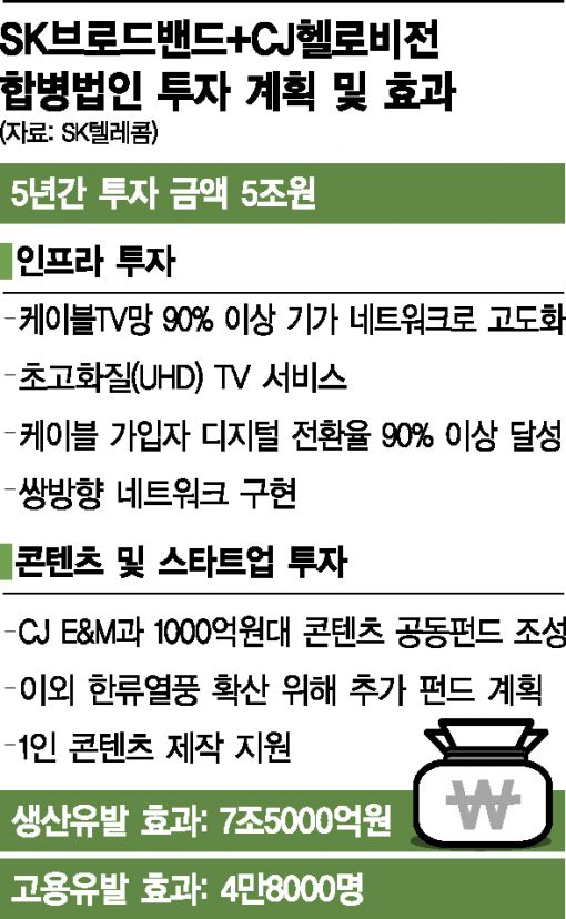 SKT-CJ헬로 인수합병 '자체 콘텐츠' 집중 투자   