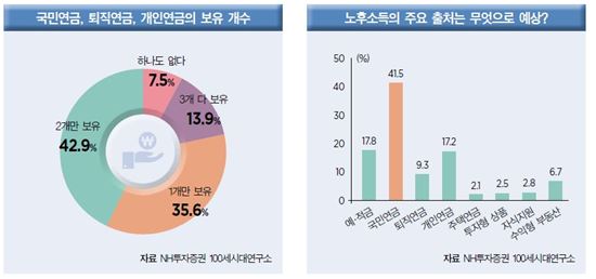 가난한 50대..국민연금 한달 불입액 17만원이 고작