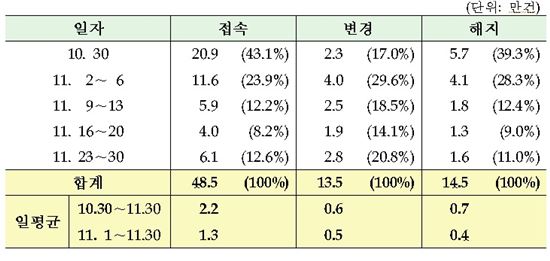 계좌이동서비스 시행 한달…인당 이체변경 5건·해지 4건