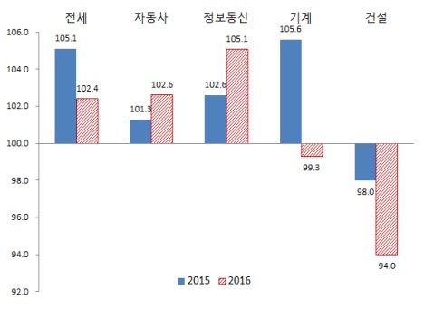 내년 산업계 연구개발(R&D) 성장판 닫힌다