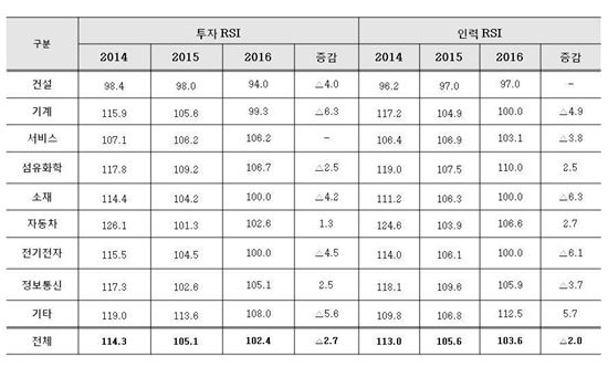 내년 산업계 연구개발(R&D) 성장판 닫힌다