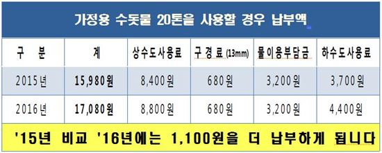 세종시 상하수도료↑…원가대비 요금 현실화 일환