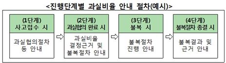 車사고 과실비율 결정 투명해진다…보험사 '사고조사매뉴얼' 마련 