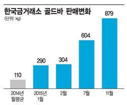 美달러가 강세면 금값은 왜 떨어질까