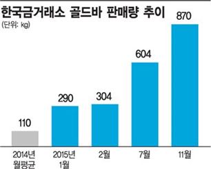 싼 맛에 '골드 러시'…11월 거래량, 작년 전체의 60% 넘어