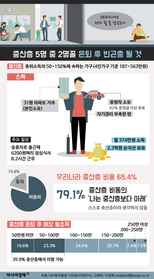 [인포그래픽] 중산층 5명 중 2명 "은퇴 후 가난해"