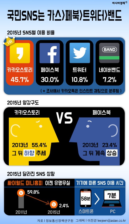 [인포그래픽] 국민 SNS 순위…페북·트위터 앞지른 그것은