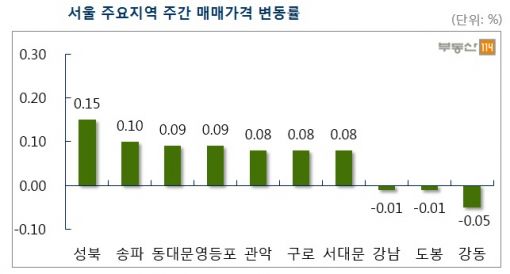 움츠러든 매수심리에 강남·강동 아파트 값 하락