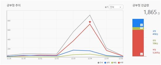 '격랑의 3일' 사시존치유예 발표 후 온라인 여론 보니