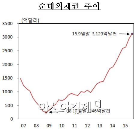 순대외채권 추이(자료:한국은행)