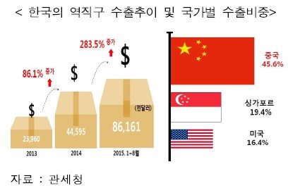 1조달러 무산 韓무역, 우울함 잊을 6大 키워드 