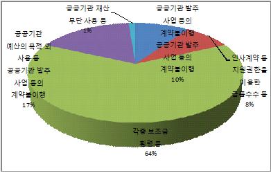 권익위, 부패신고자에 3년간 29억원 지급..절반 이상이 산업자원 분야  