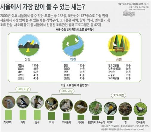 서울 가장 흔한 텃새 직바구리>까치>참새 順