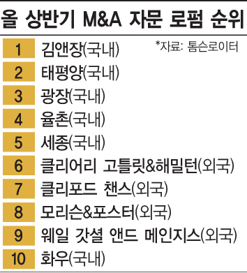 [라이벌]떨고있니, 토종로펌V…외국로펌의 진격