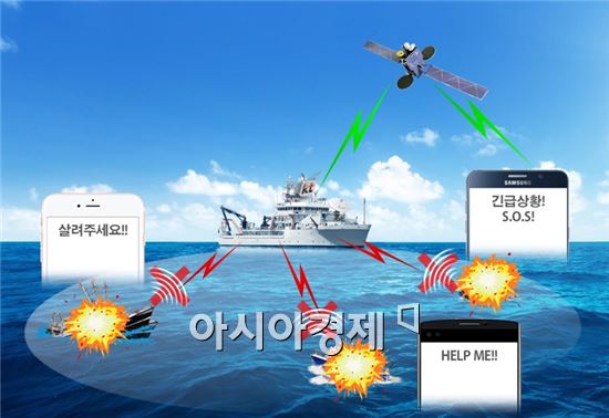 KT는 해양수산부와 ‘해상 안전 통신망 확보를 위한 업무협약’을 체결했다고 8일 밝혔다. 해양수산부의 어업지도선에 설치된 위성 LTE SOS 기지국이 KT SAT 무궁화 위성으로부터 받은 신호를 LTE로 변경하여 반경 10km내 선박들에게 전달하면 원해에서도 스마트폰으로 통신 서비스를 이용할 수 있다. 