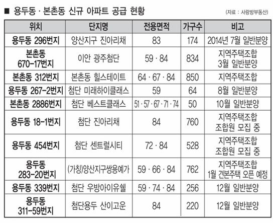 <용두동·본촌동 신규 아파트 현황> 