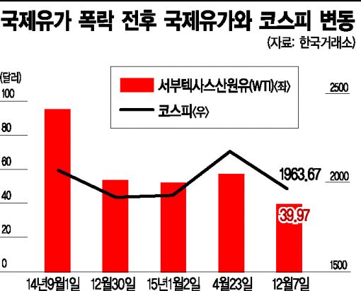 '블랙스완' 超저유가에 산유국 폭탄됐다