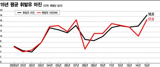 정유사, '저유가=실적부진' 공식 무너졌다