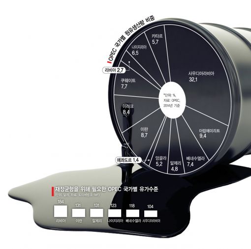 [유가쇼크]OPEC 시대의 '종말' 다가오나
